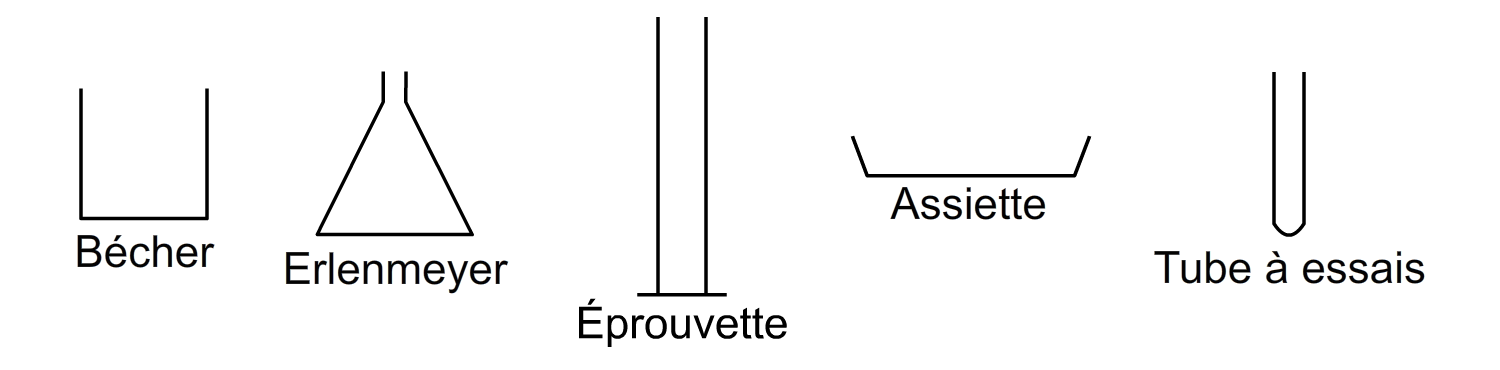Différents types de verrerie de laboratoire