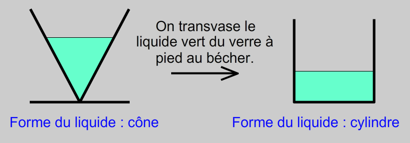 Un liquide prend la forme du récipient