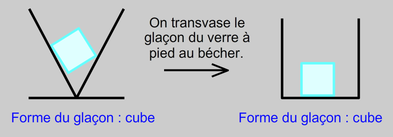 Un solide conserve sa forme propre