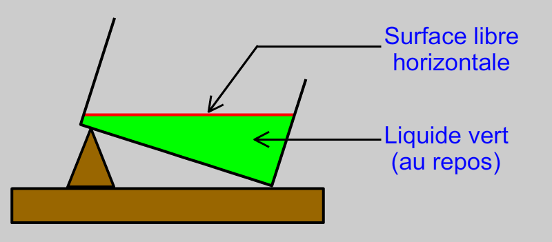 Surface libre horizontale d’un liquide