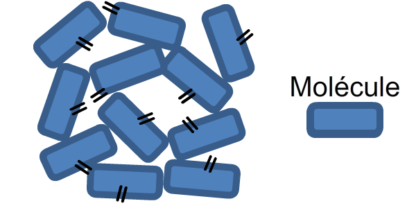 Modèle moléculaire de l’état liquide, molécules désordonnées et proches