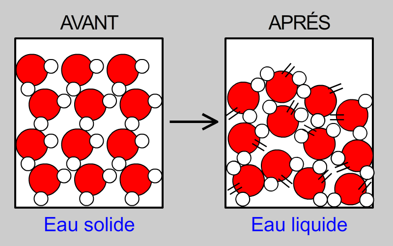 Modélisation de la fusion de la glace : passage solide → liquide