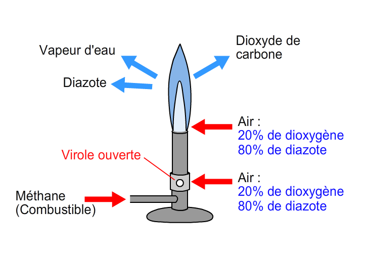 Schéma bilan de la combustion complète du méthane