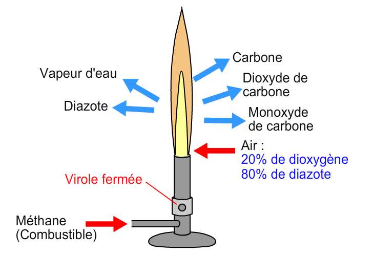 Schéma bilan de la combustion incomplète du méthane