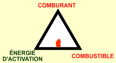 Schéma : combustible, comburant et énergie d’activation forment le triangle du feu