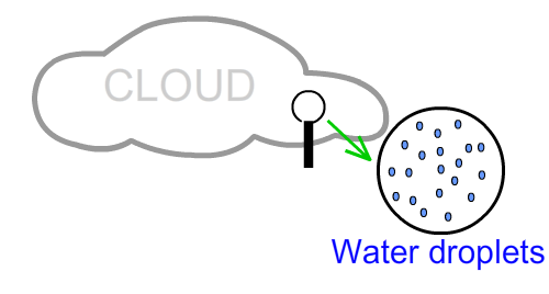 Diagram of a cloud