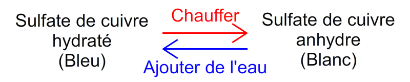 Diagram: Transitions from anhydrous copper sulfate to hydrated copper sulfate