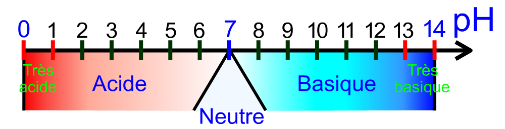 pH scale