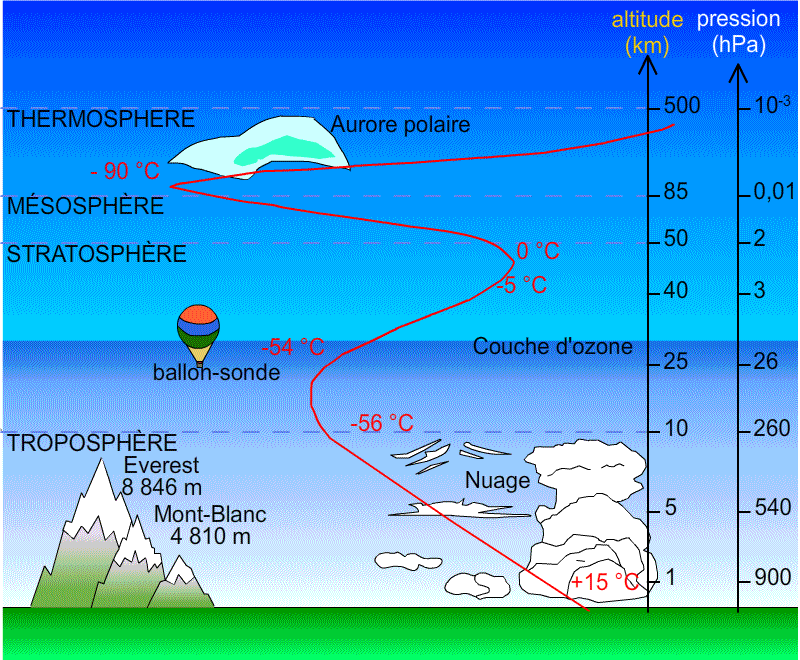 The first four layers of the atmosphere