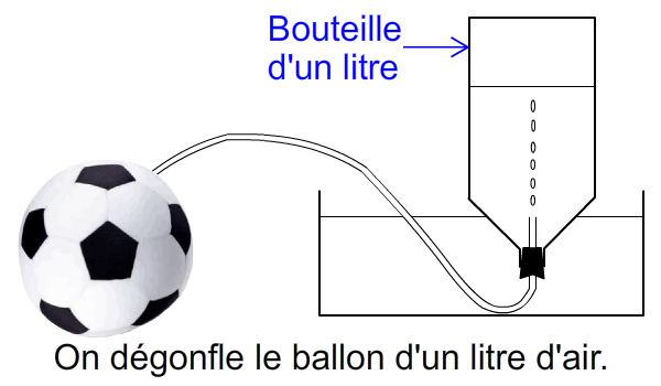 Step 3: liquid-displacement method
