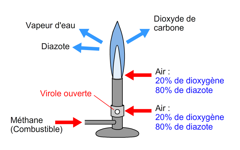 Word equation for complete methane combustion