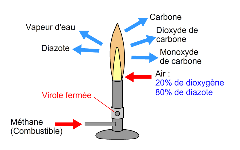 Word equation for incomplete methane combustion